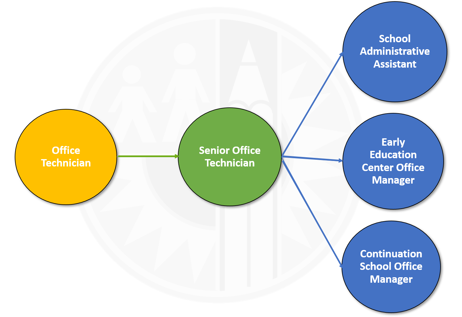 career-pathway-school-based-clerical-lausd-talent-acquisition-and