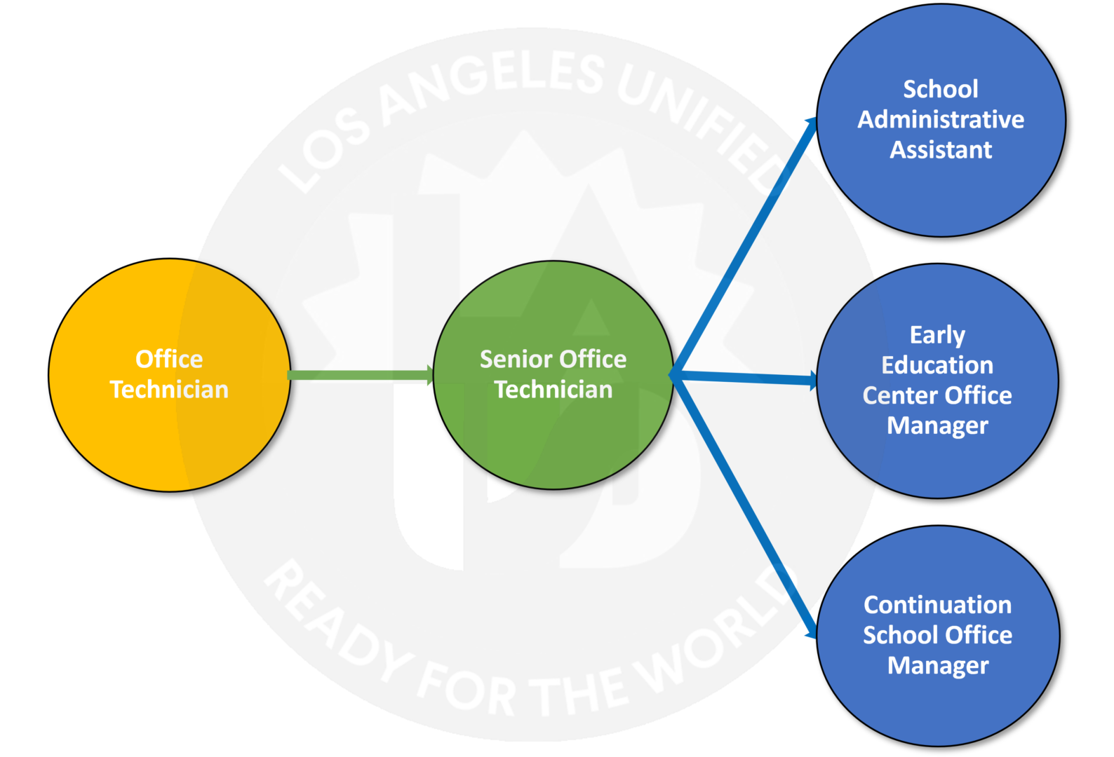 Career Pathways Final Format School Based Clerical LAUSD "Talent